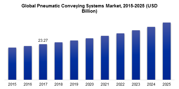 Global Pneumatic Conveying Systems Market, 2015-2025 (USD Billion)  